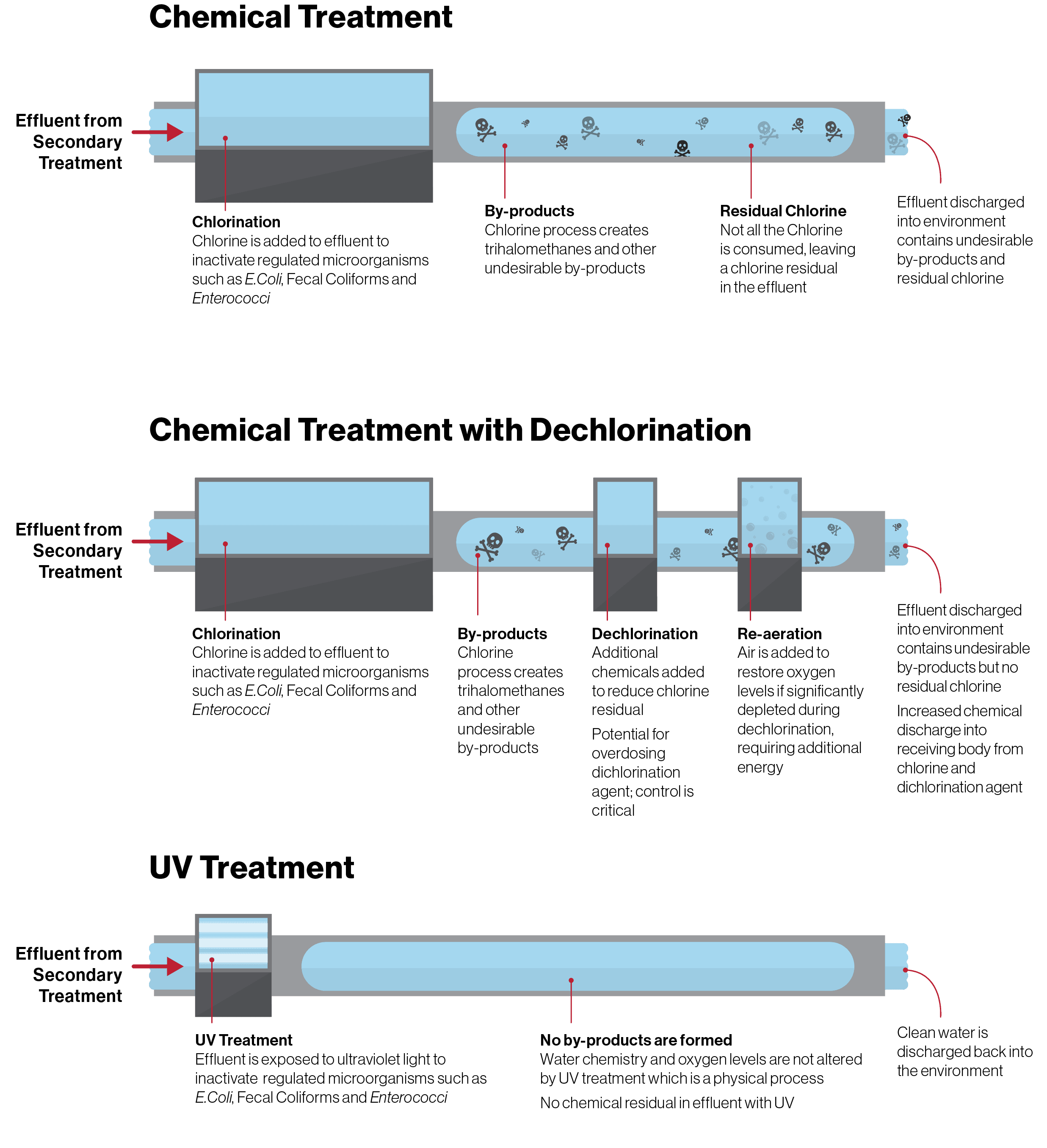 process diagram comparing chemical to uv treatment