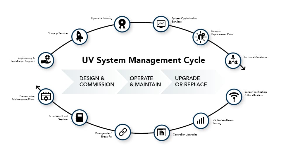 Service Infographic ADS