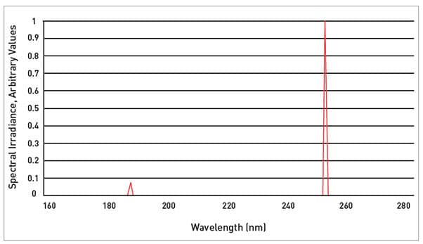 Low Pressure Lamp Spectrum