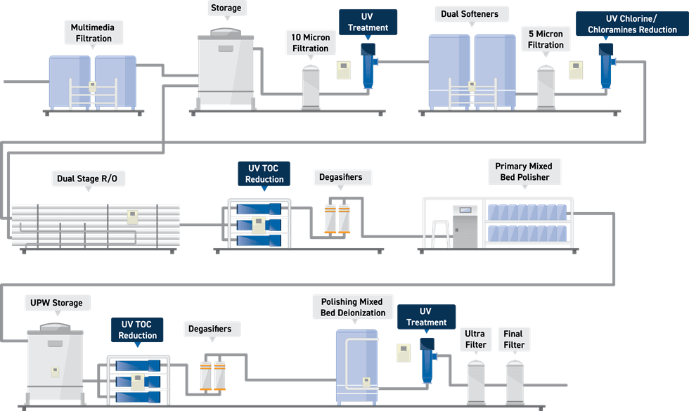 Microelectronics Process Diagram