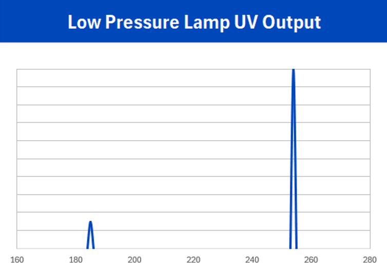 Low Pressure Lamp UV Output graph.png