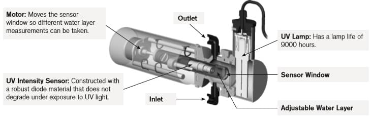 OptiView On-line UV Transmittance Monitor