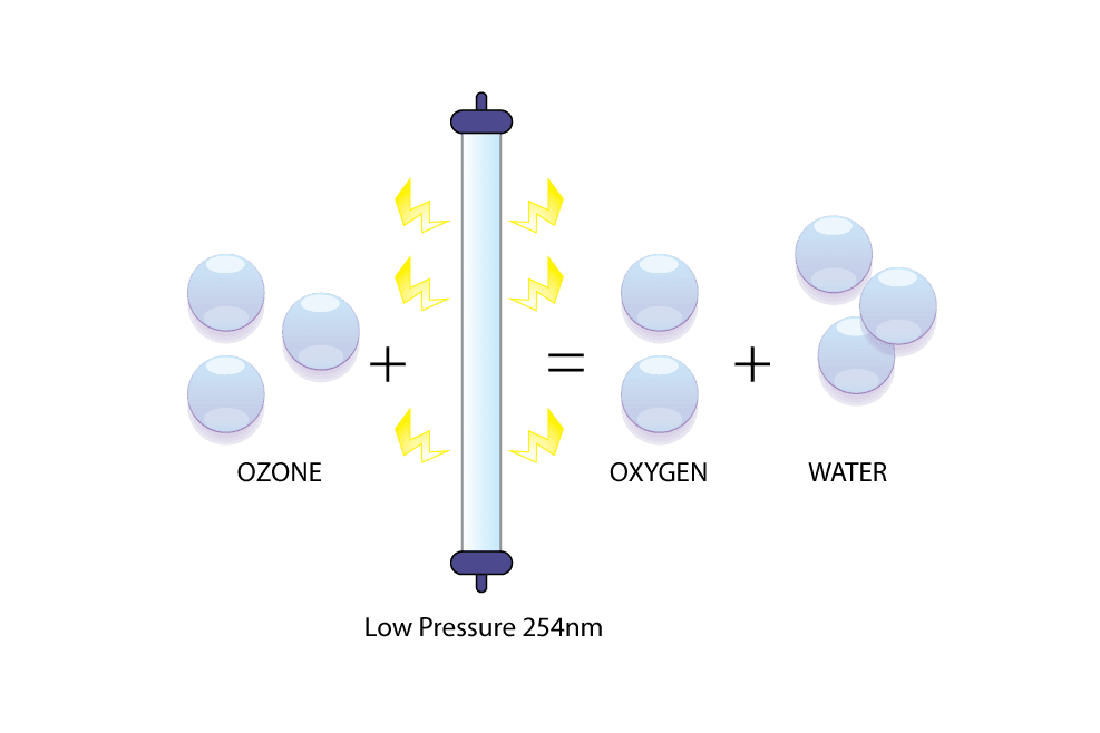 showing how ozone plus UV equals oxygen and water
