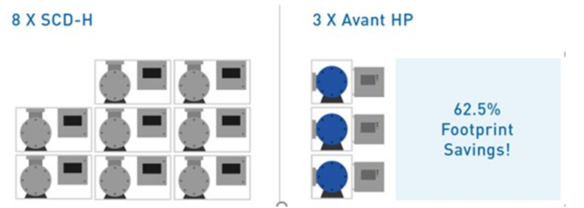 The Avant uses 40-60% fewer lamps compared to the SCD series, which means reduced installation costs and footprint.