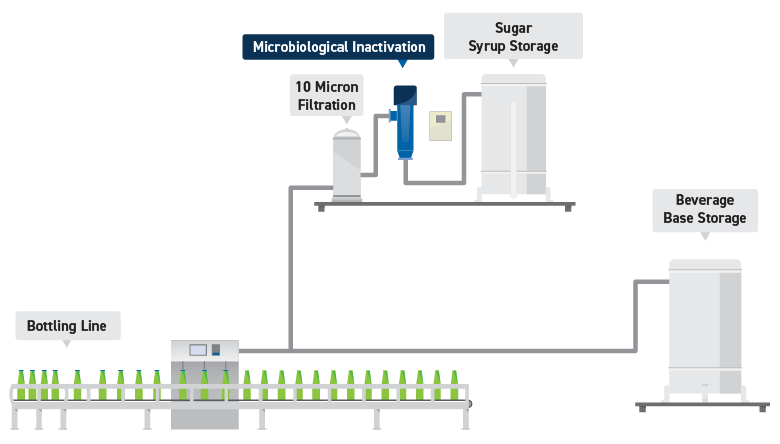A treatment process schematic showing a UV system installed between sugar syrup storage and the bottling line.