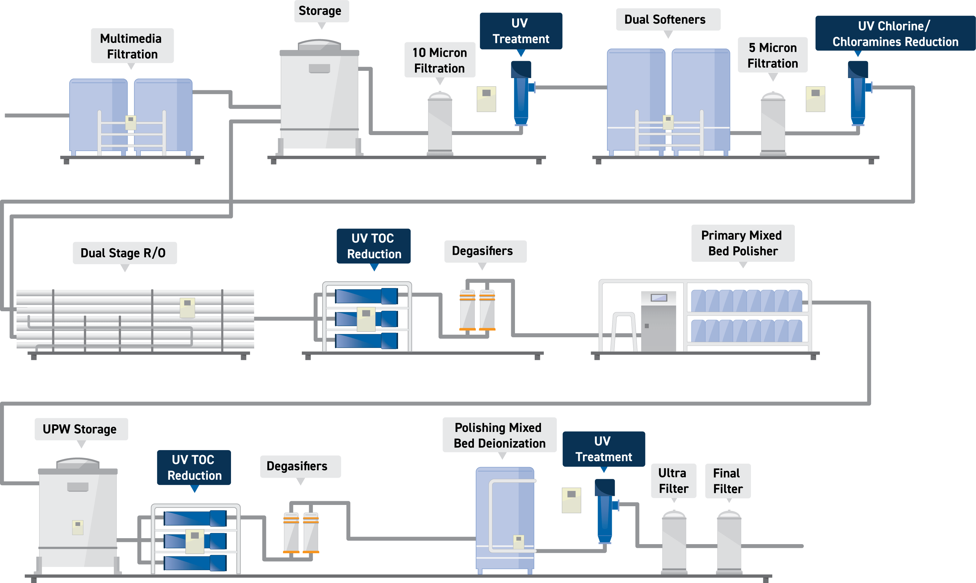 A typical ultrapure water treatment process in a microelectronics manufacturing facility