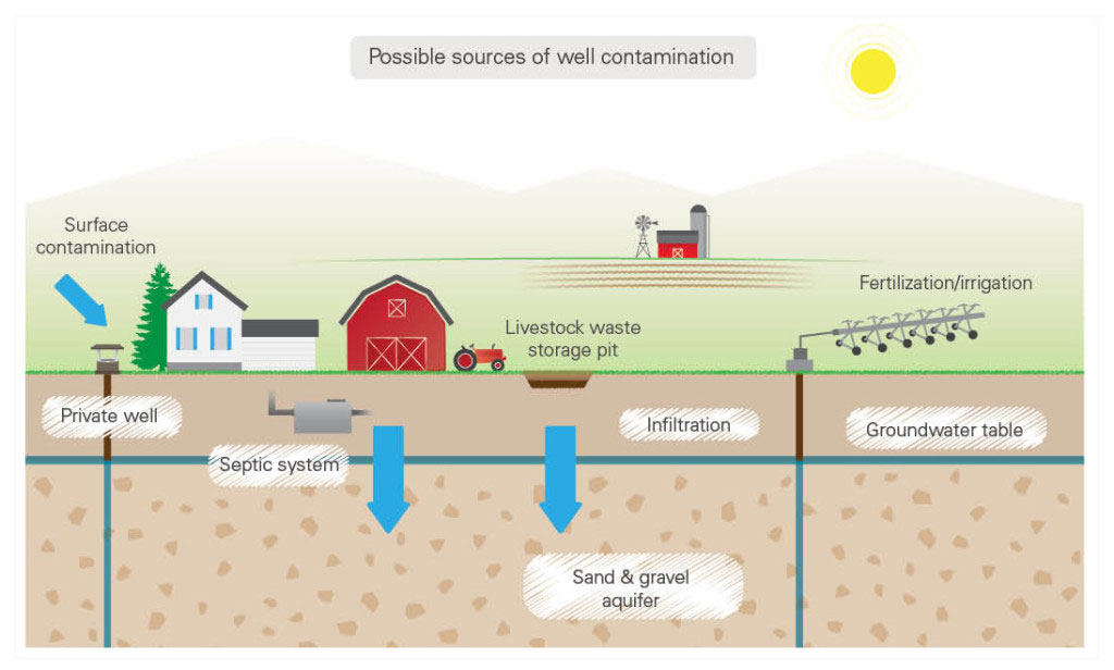 Sources of well water contamination